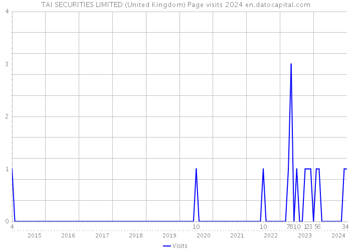 TAI SECURITIES LIMITED (United Kingdom) Page visits 2024 