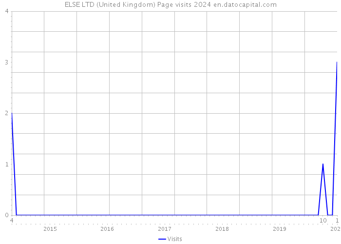 ELSE LTD (United Kingdom) Page visits 2024 
