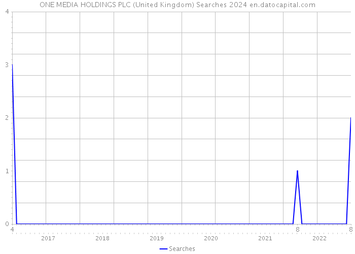 ONE MEDIA HOLDINGS PLC (United Kingdom) Searches 2024 