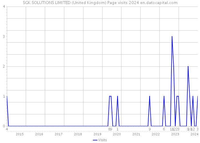 SGK SOLUTIONS LIMITED (United Kingdom) Page visits 2024 