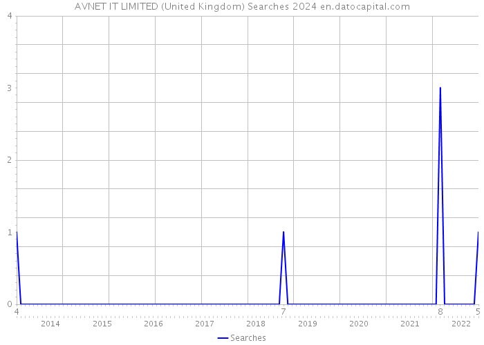AVNET IT LIMITED (United Kingdom) Searches 2024 