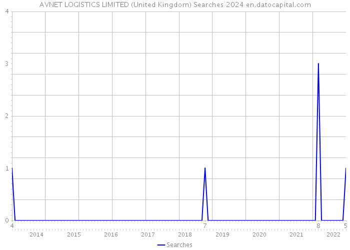 AVNET LOGISTICS LIMITED (United Kingdom) Searches 2024 