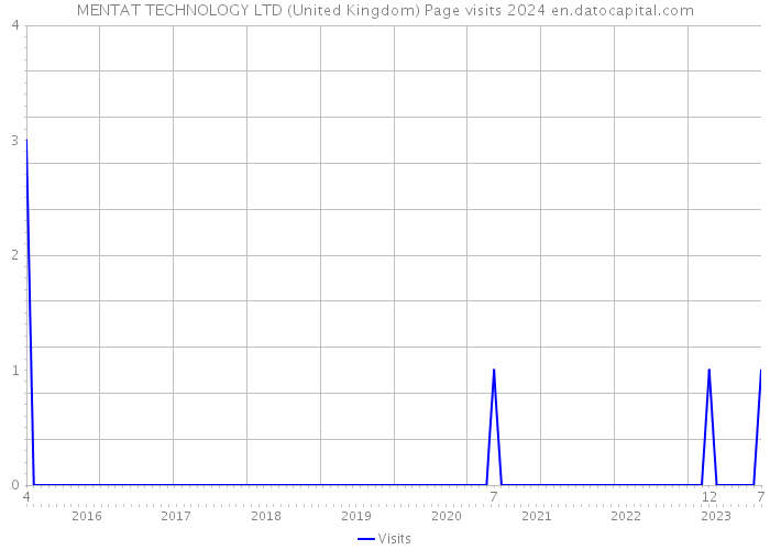 MENTAT TECHNOLOGY LTD (United Kingdom) Page visits 2024 