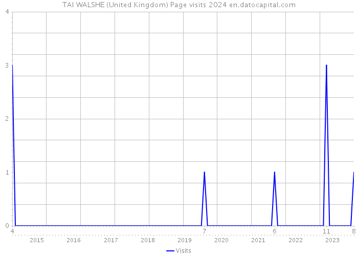 TAI WALSHE (United Kingdom) Page visits 2024 