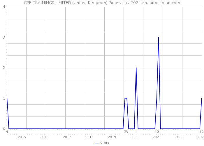 CPB TRAININGS LIMITED (United Kingdom) Page visits 2024 