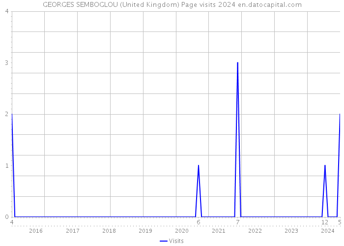 GEORGES SEMBOGLOU (United Kingdom) Page visits 2024 