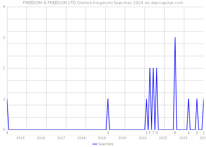 FREEDOM & FREEDOM LTD (United Kingdom) Searches 2024 