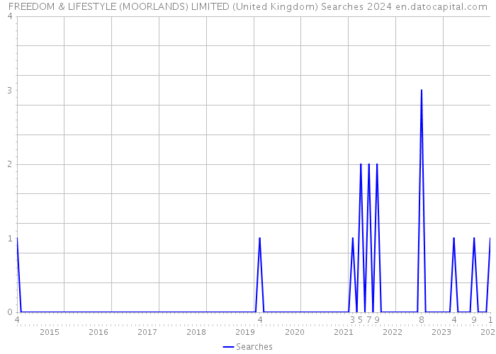 FREEDOM & LIFESTYLE (MOORLANDS) LIMITED (United Kingdom) Searches 2024 