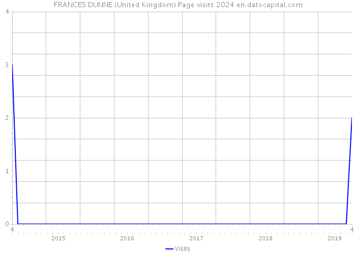 FRANCES DUNNE (United Kingdom) Page visits 2024 