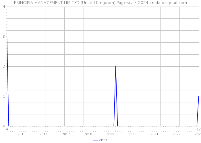 PRINCIPIA MANAGEMENT LIMITED (United Kingdom) Page visits 2024 