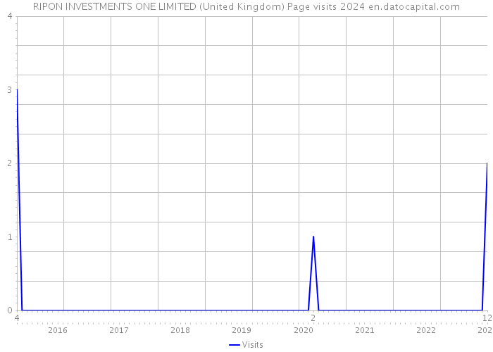 RIPON INVESTMENTS ONE LIMITED (United Kingdom) Page visits 2024 