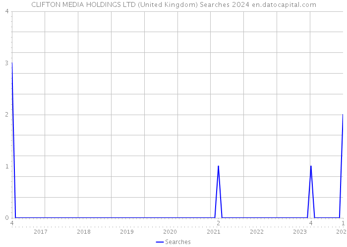 CLIFTON MEDIA HOLDINGS LTD (United Kingdom) Searches 2024 