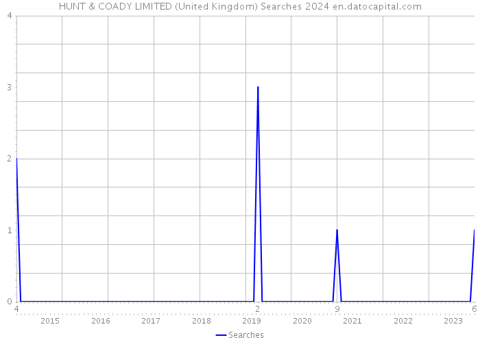 HUNT & COADY LIMITED (United Kingdom) Searches 2024 
