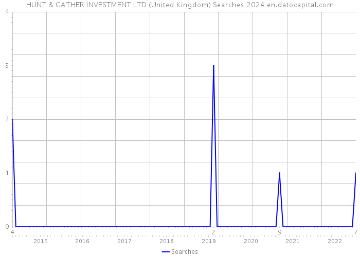HUNT & GATHER INVESTMENT LTD (United Kingdom) Searches 2024 
