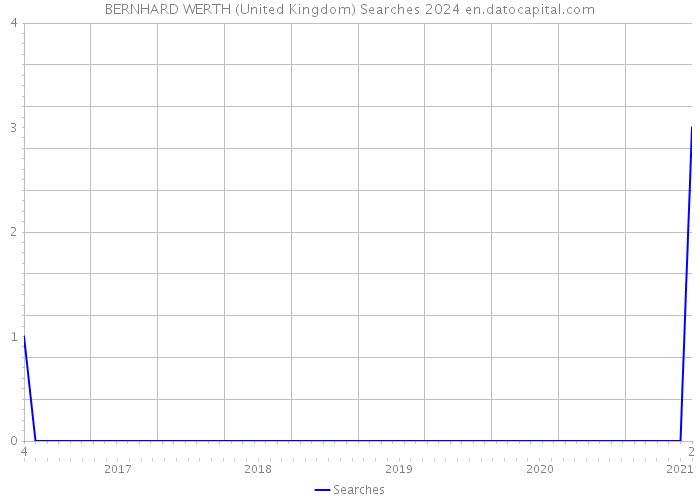 BERNHARD WERTH (United Kingdom) Searches 2024 