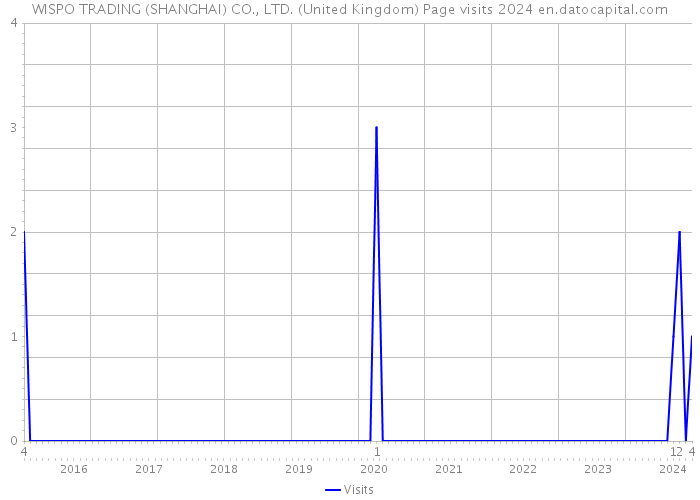 WISPO TRADING (SHANGHAI) CO., LTD. (United Kingdom) Page visits 2024 