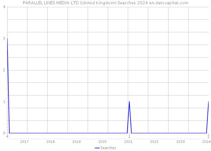 PARALLEL LINES MEDIA LTD (United Kingdom) Searches 2024 