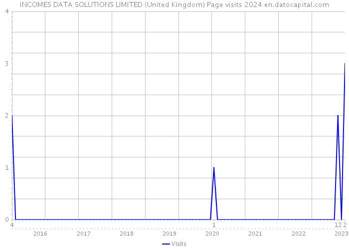 INCOMES DATA SOLUTIONS LIMITED (United Kingdom) Page visits 2024 