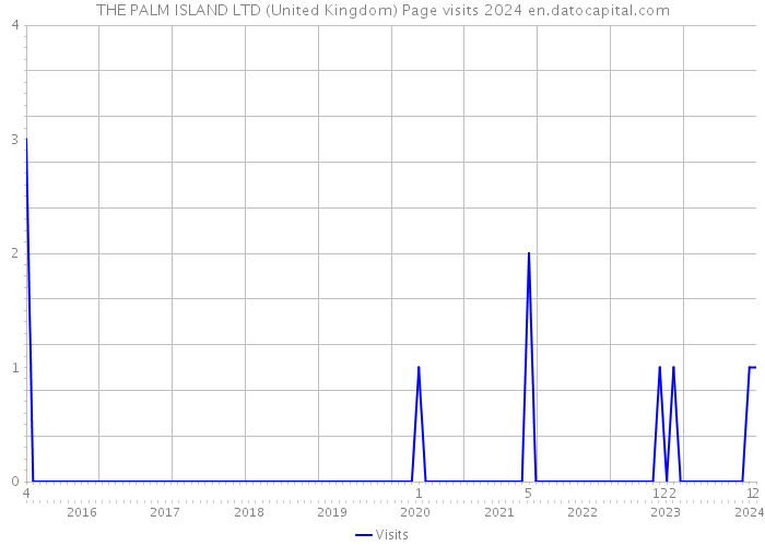 THE PALM ISLAND LTD (United Kingdom) Page visits 2024 