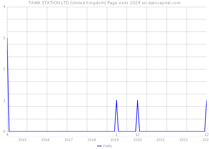 TAWA STATION LTD (United Kingdom) Page visits 2024 
