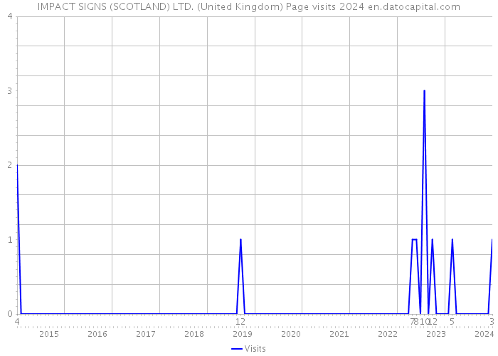 IMPACT SIGNS (SCOTLAND) LTD. (United Kingdom) Page visits 2024 