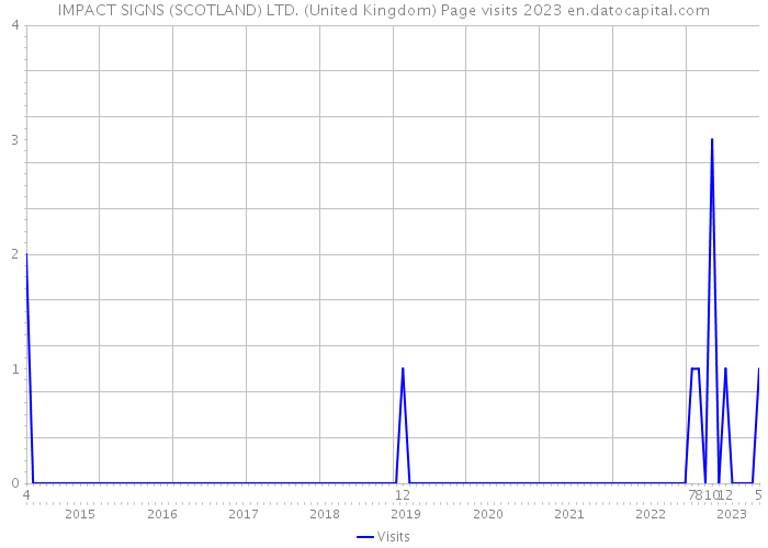 IMPACT SIGNS (SCOTLAND) LTD. (United Kingdom) Page visits 2023 