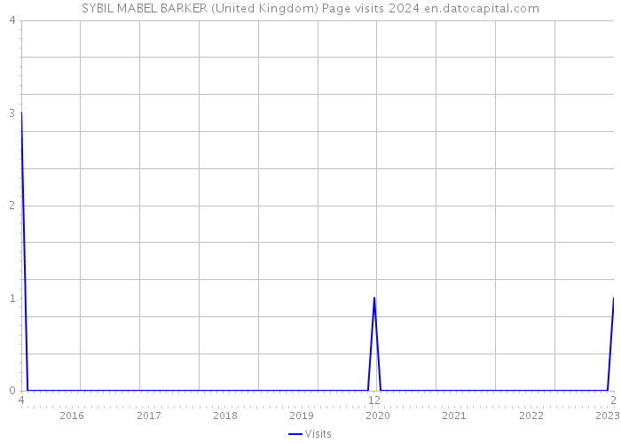 SYBIL MABEL BARKER (United Kingdom) Page visits 2024 