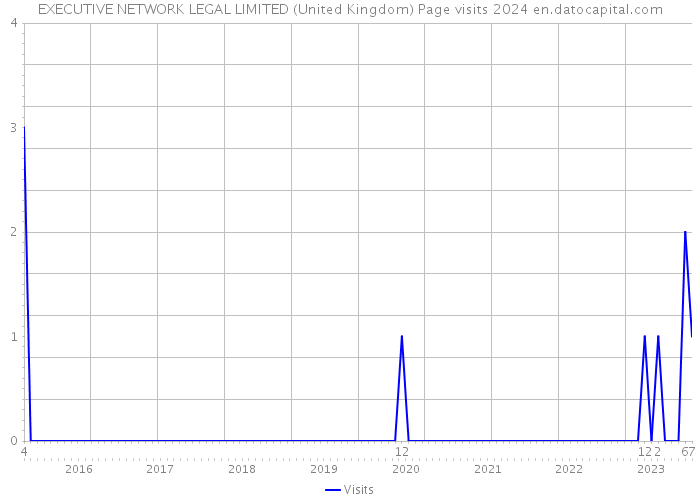 EXECUTIVE NETWORK LEGAL LIMITED (United Kingdom) Page visits 2024 