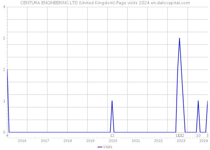 CENTURA ENGINEERING LTD (United Kingdom) Page visits 2024 