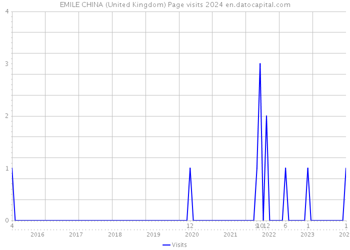 EMILE CHINA (United Kingdom) Page visits 2024 