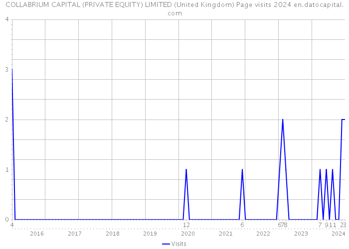 COLLABRIUM CAPITAL (PRIVATE EQUITY) LIMITED (United Kingdom) Page visits 2024 