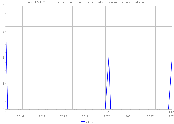 ARGES LIMITED (United Kingdom) Page visits 2024 