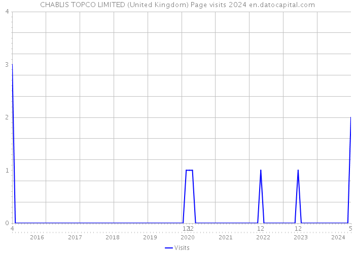 CHABLIS TOPCO LIMITED (United Kingdom) Page visits 2024 