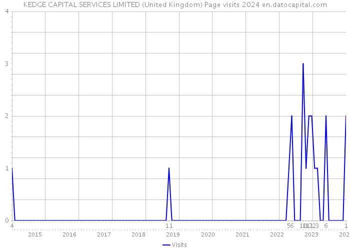 KEDGE CAPITAL SERVICES LIMITED (United Kingdom) Page visits 2024 