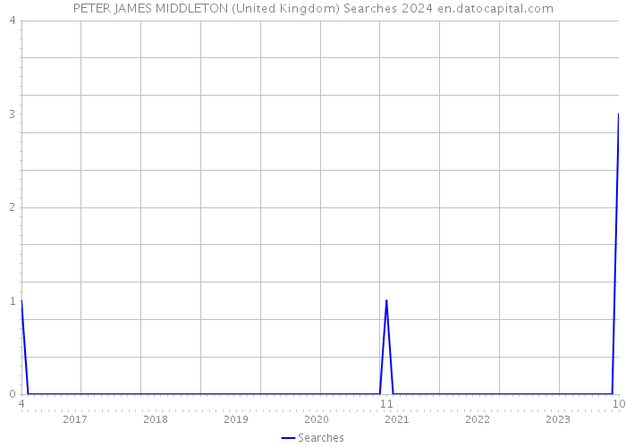 PETER JAMES MIDDLETON (United Kingdom) Searches 2024 
