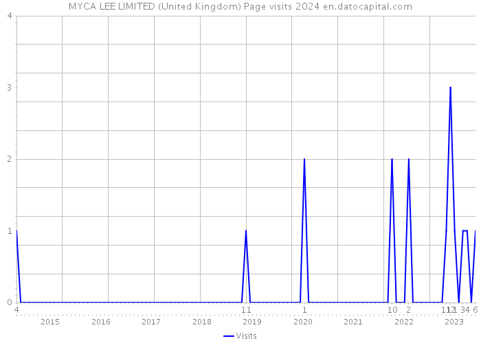 MYCA LEE LIMITED (United Kingdom) Page visits 2024 