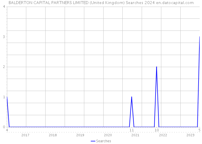 BALDERTON CAPITAL PARTNERS LIMITED (United Kingdom) Searches 2024 