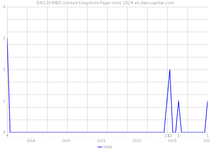 DAG DI MEO (United Kingdom) Page visits 2024 