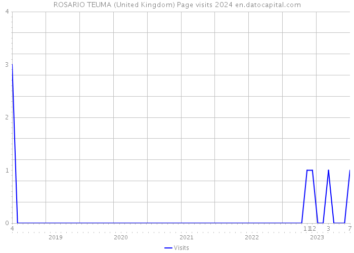 ROSARIO TEUMA (United Kingdom) Page visits 2024 