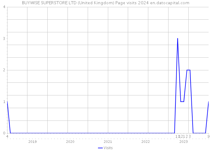 BUYWISE SUPERSTORE LTD (United Kingdom) Page visits 2024 
