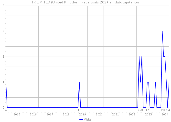 FTR LIMITED (United Kingdom) Page visits 2024 