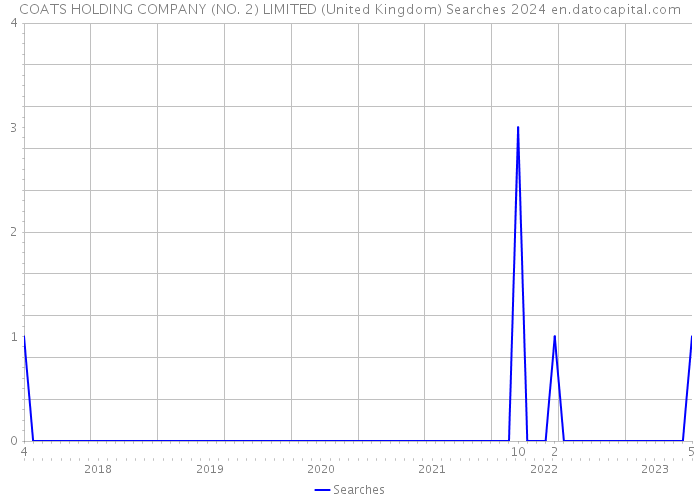COATS HOLDING COMPANY (NO. 2) LIMITED (United Kingdom) Searches 2024 