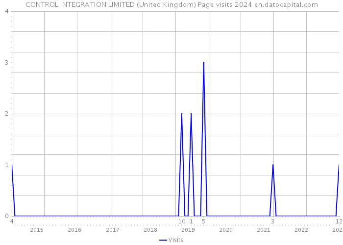 CONTROL INTEGRATION LIMITED (United Kingdom) Page visits 2024 