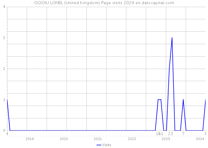 OGIOIU LONEL (United Kingdom) Page visits 2024 