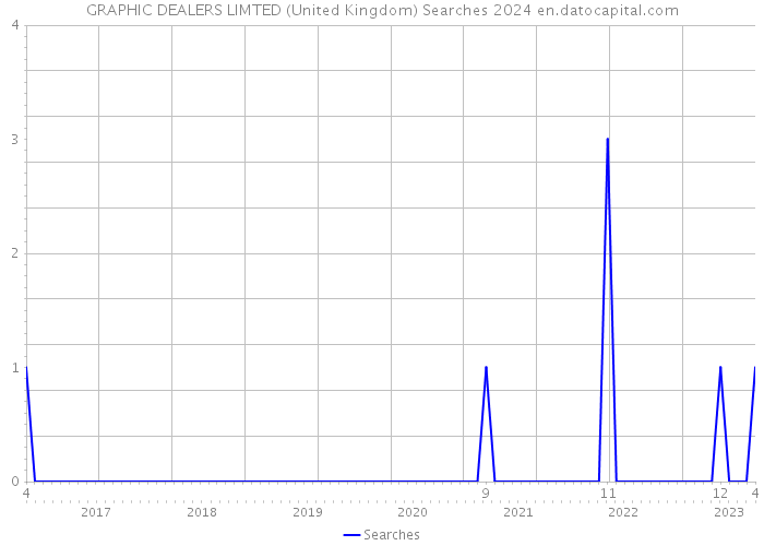 GRAPHIC DEALERS LIMTED (United Kingdom) Searches 2024 