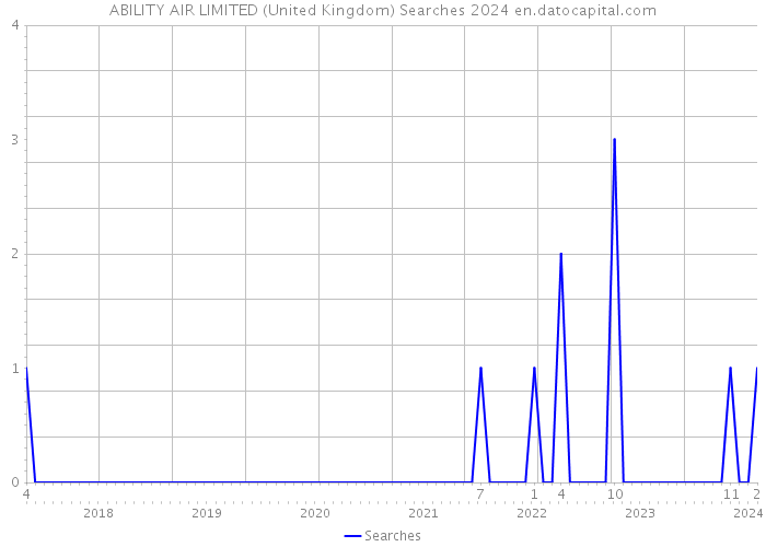 ABILITY AIR LIMITED (United Kingdom) Searches 2024 