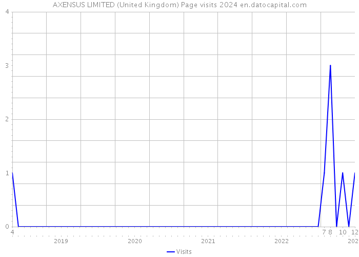 AXENSUS LIMITED (United Kingdom) Page visits 2024 