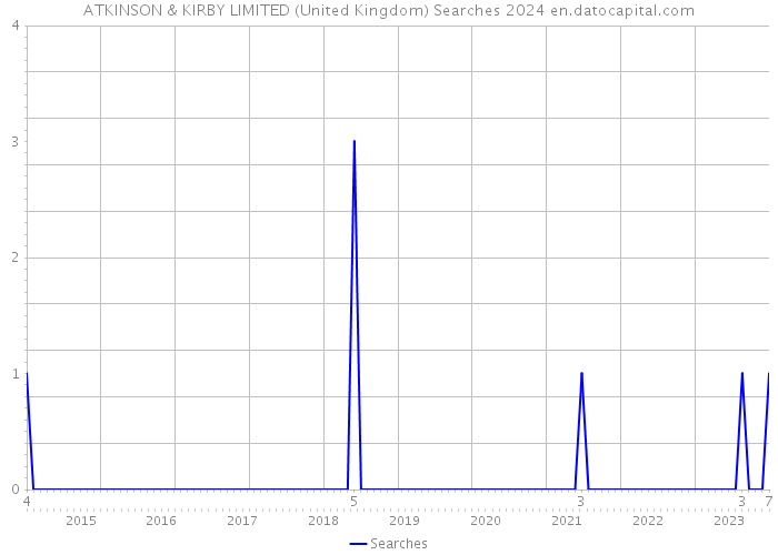 ATKINSON & KIRBY LIMITED (United Kingdom) Searches 2024 