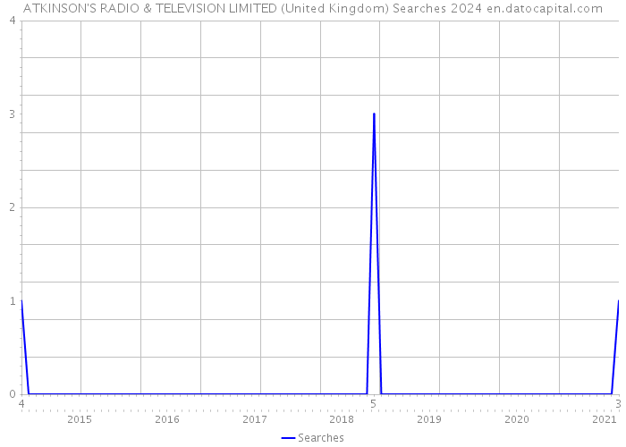 ATKINSON'S RADIO & TELEVISION LIMITED (United Kingdom) Searches 2024 