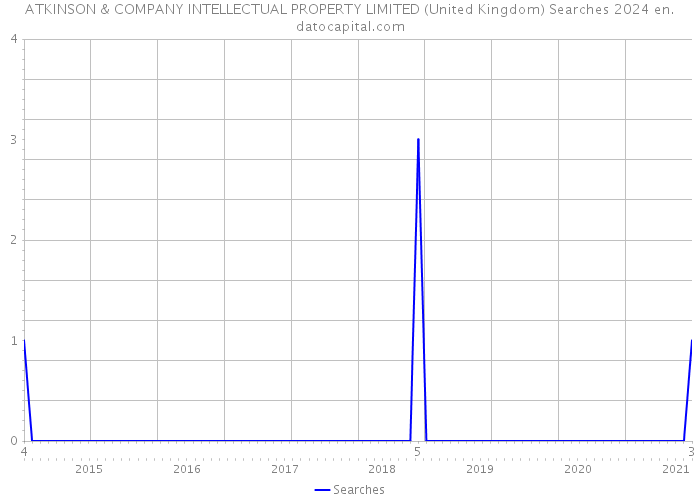 ATKINSON & COMPANY INTELLECTUAL PROPERTY LIMITED (United Kingdom) Searches 2024 